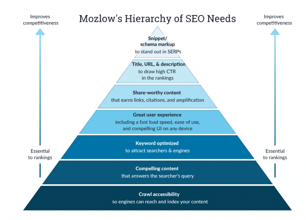 Moz SEO