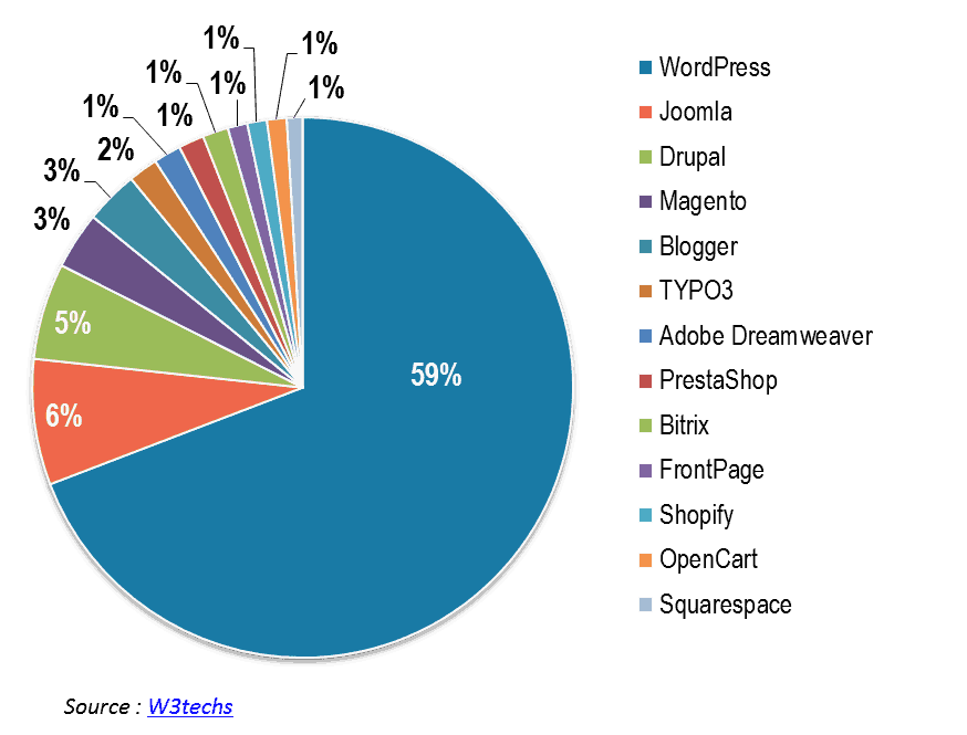 WordPress domination