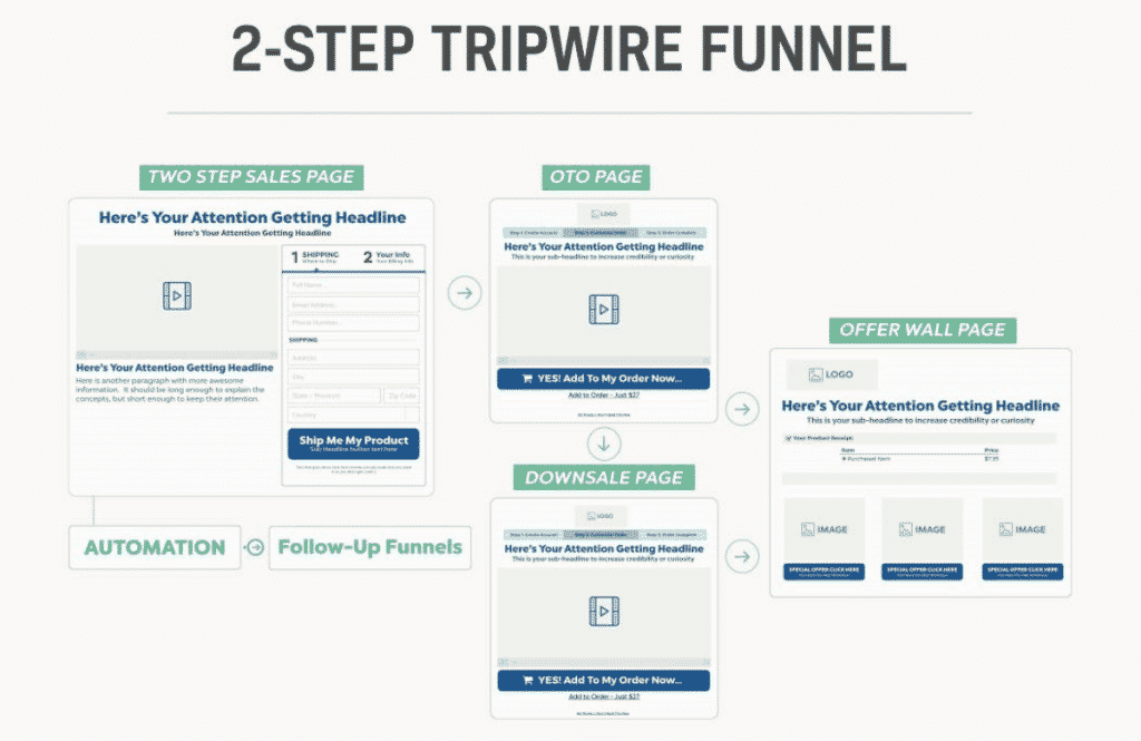 2-step tripwire funnel