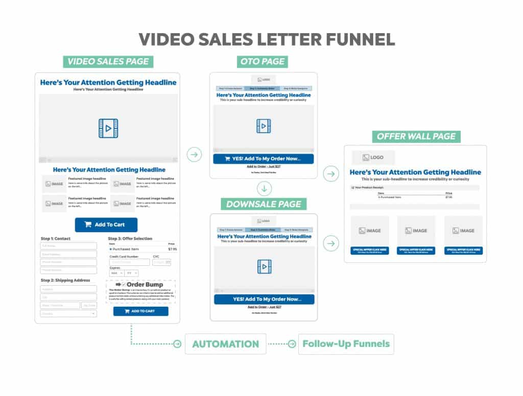 Video Sales Letter