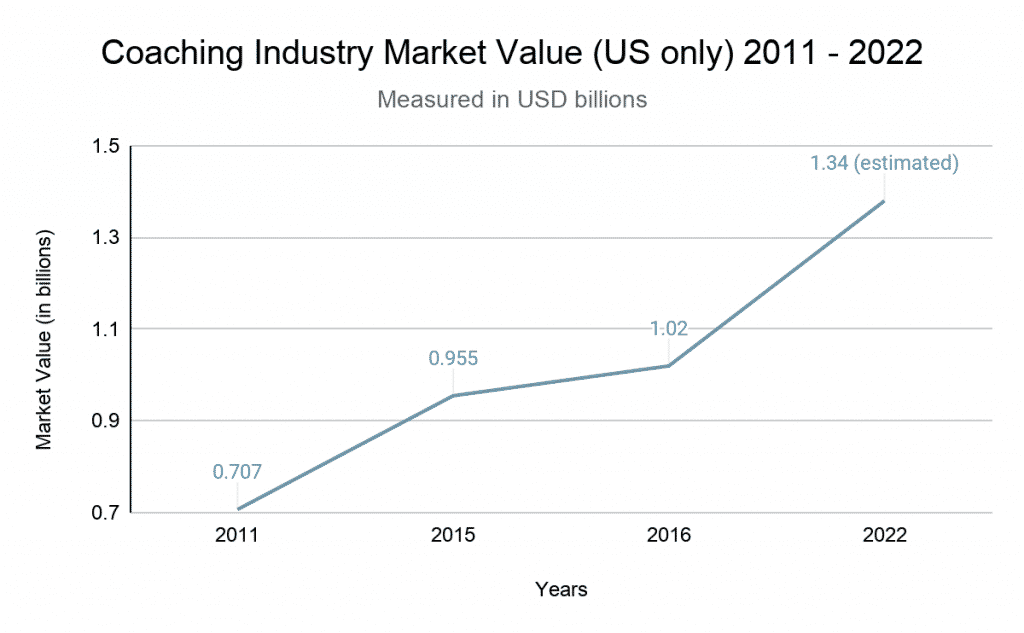 Coaching Industry in 2021 - 2022